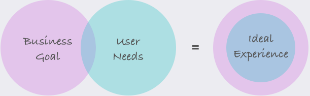 Business goal + user needs = ideal experience